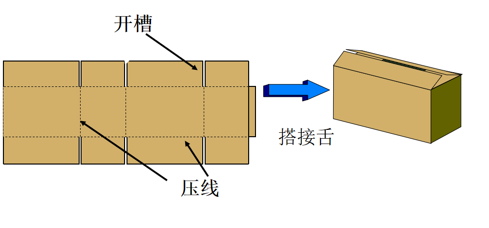 紙箱在我們日常生活中隨處可見，有興趣了解一下紙箱嗎？(圖2)