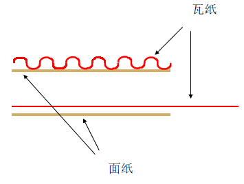 紙箱在我們日常生活中隨處可見，有興趣了解一下紙箱嗎？(圖10)